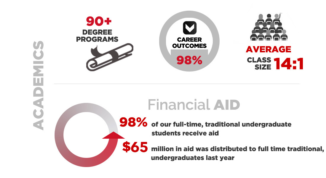 About Maryville University (St. Louis, Missouri) Academics